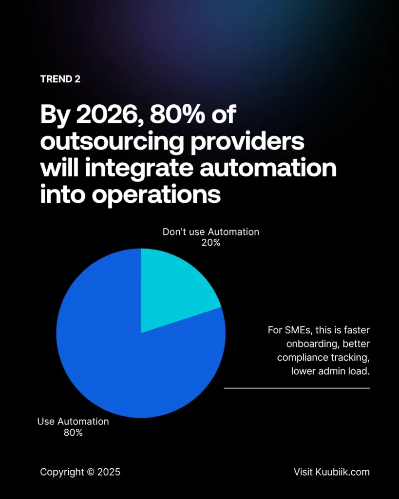 ai in bpo: 80% of bpo companies integrating automation
